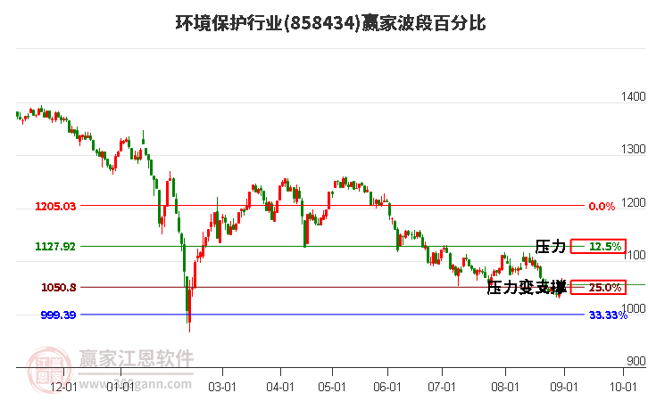 环境保护行业赢家波段百分比工具