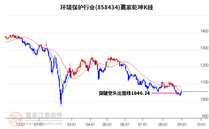 858434环境保护赢家乾坤K线工具