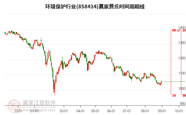 环境保护行业赢家费氏时间周期线工具