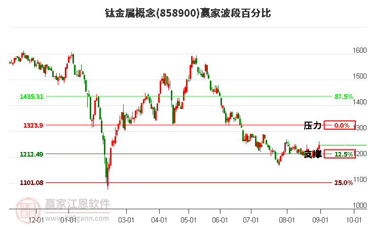 钛金属概念赢家波段百分比工具