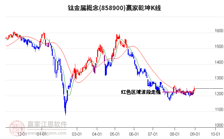 858900钛金属赢家乾坤K线工具