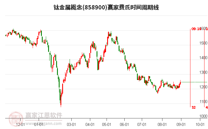 钛金属概念赢家费氏时间周期线工具