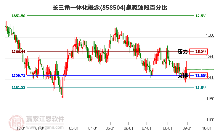 长三角一体化概念赢家波段百分比工具