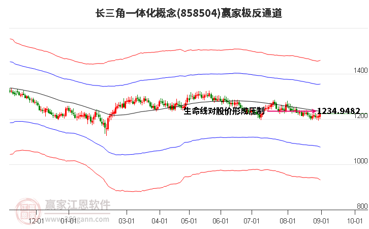 858504长三角一体化赢家极反通道工具