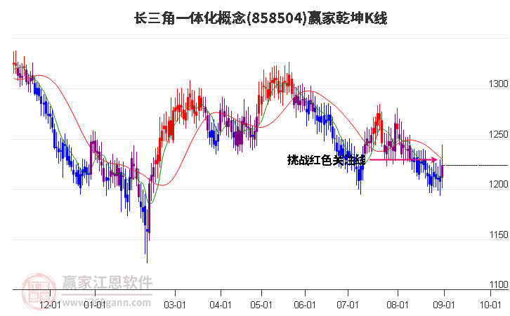 858504长三角一体化赢家乾坤K线工具