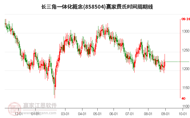 长三角一体化概念赢家费氏时间周期线工具