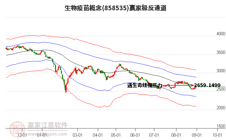 858535生物疫苗赢家极反通道工具