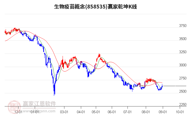 858535生物疫苗赢家乾坤K线工具