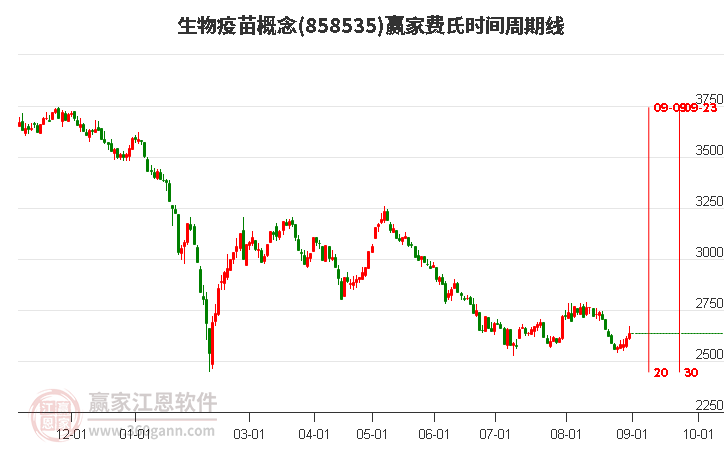 生物疫苗概念赢家费氏时间周期线工具