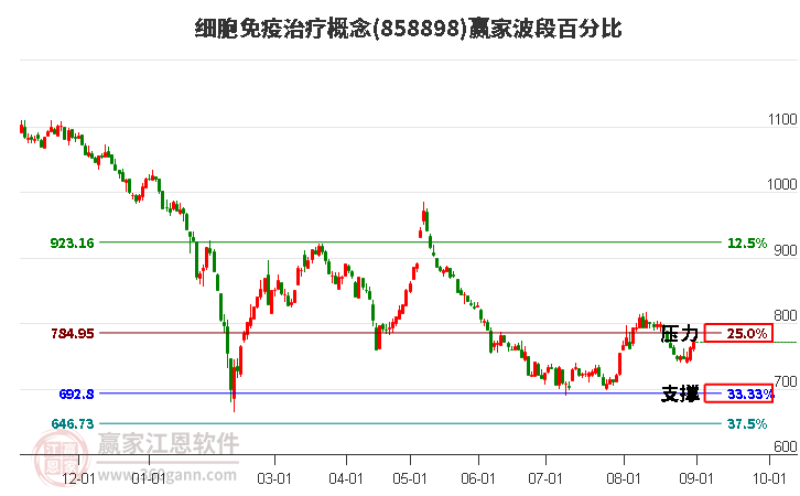 细胞免疫治疗概念赢家波段百分比工具