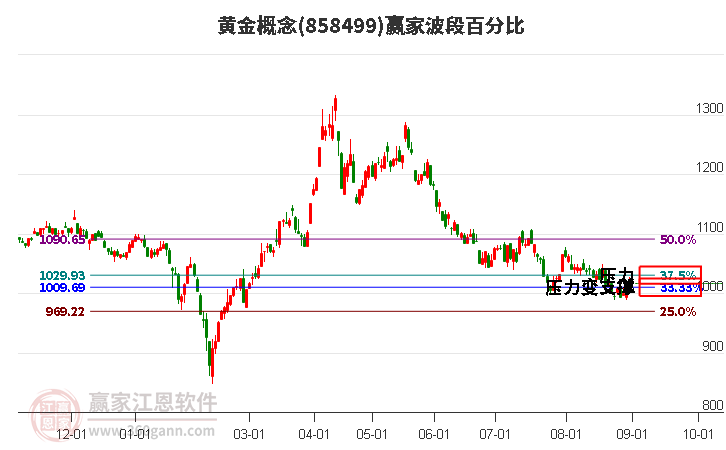 黄金概念赢家波段百分比工具