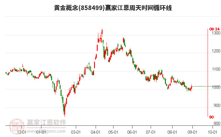 黄金概念赢家江恩周天时间循环线工具