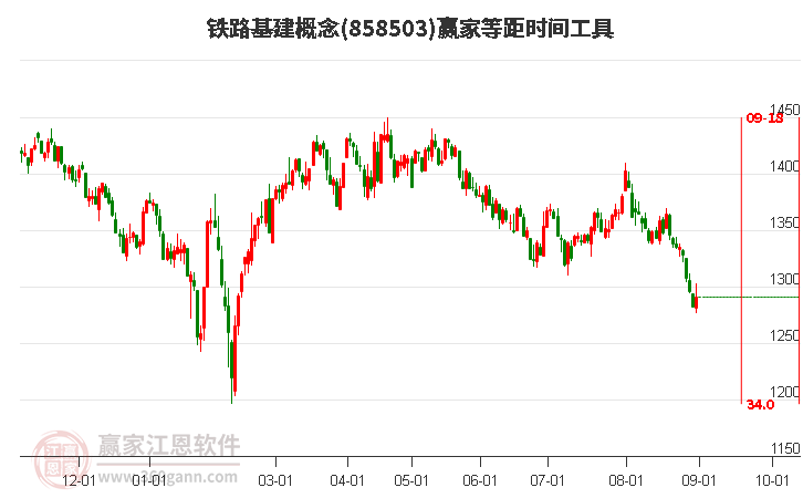 铁路基建概念赢家等距时间周期线工具