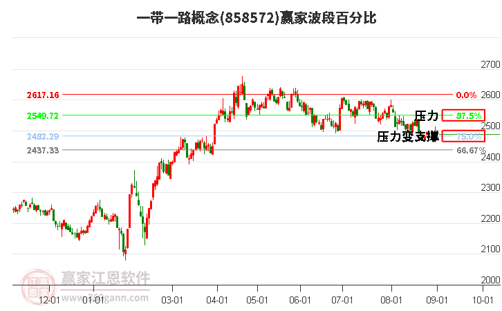 一带一路概念赢家波段百分比工具