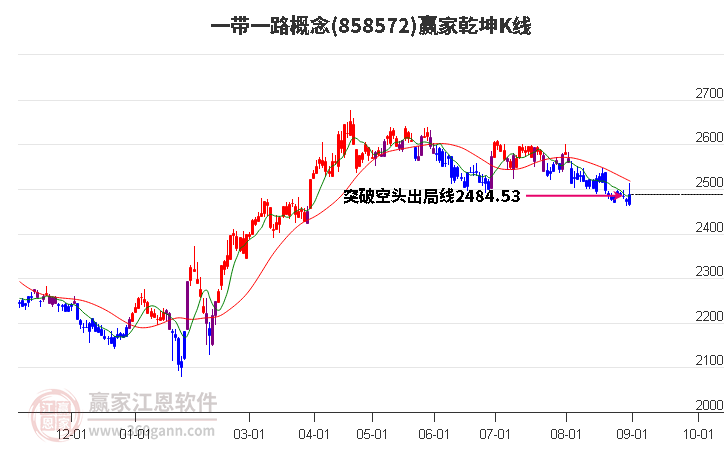 858572一带一路赢家乾坤K线工具