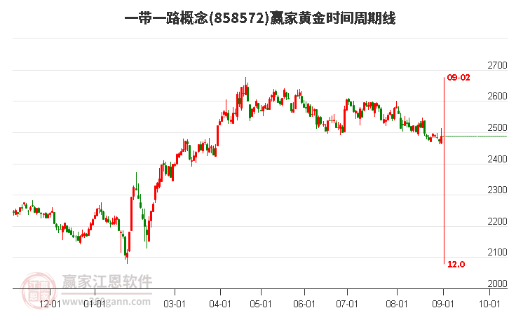 一带一路概念赢家黄金时间周期线工具