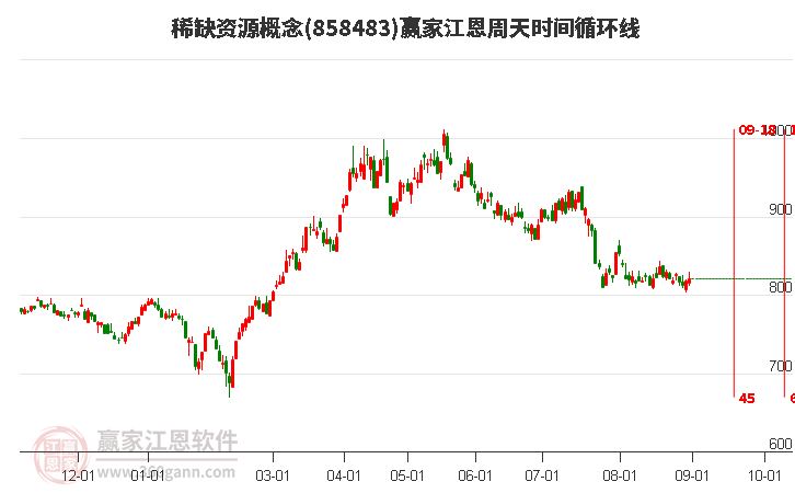 稀缺资源概念赢家江恩周天时间循环线工具