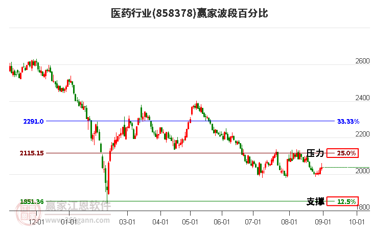 医药行业赢家波段百分比工具