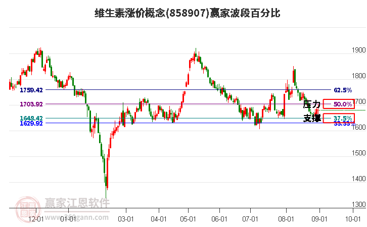 维生素涨价概念赢家波段百分比工具