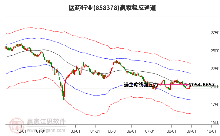 858378医药赢家极反通道工具