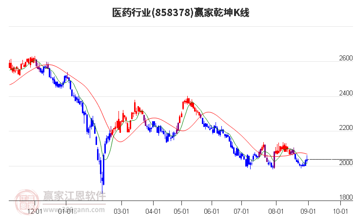 858378医药赢家乾坤K线工具