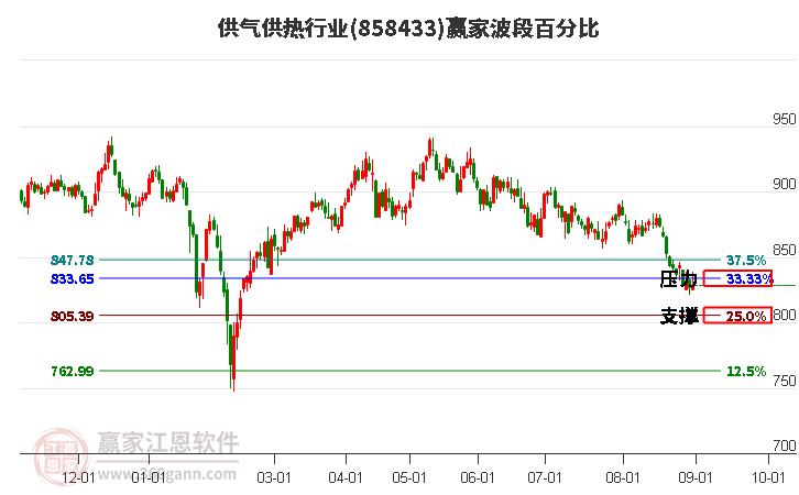 供气供热行业赢家波段百分比工具