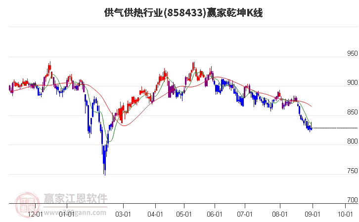 858433供气供热赢家乾坤K线工具