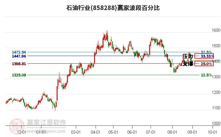 石油行业赢家波段百分比工具