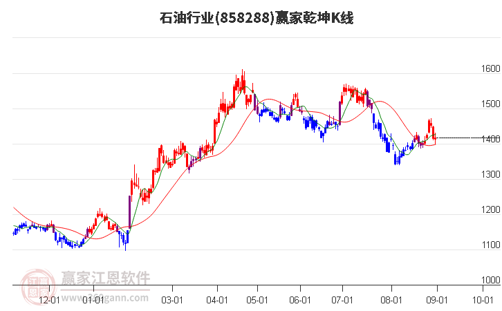 858288石油赢家乾坤K线工具