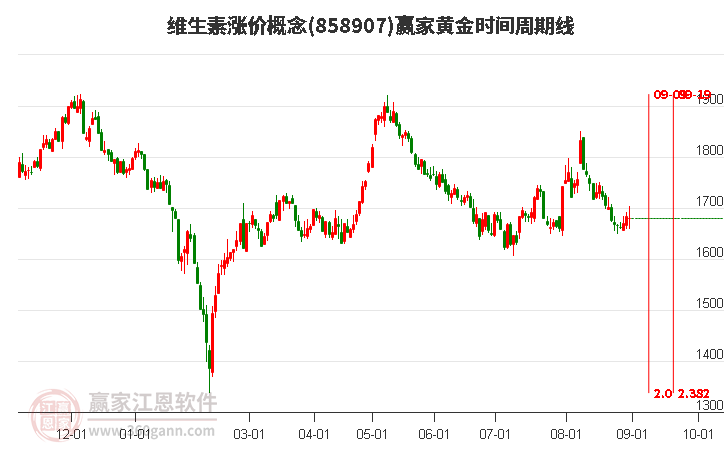 维生素涨价概念赢家黄金时间周期线工具