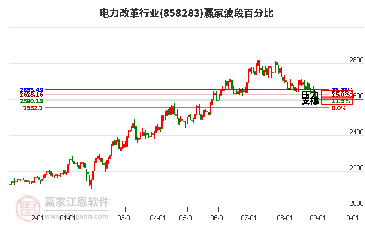 电力改革行业赢家波段百分比工具