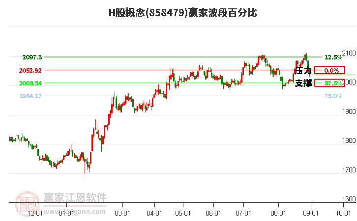 H股概念赢家波段百分比工具