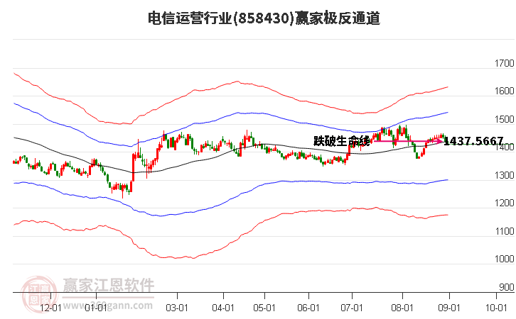 858430电信运营赢家极反通道工具