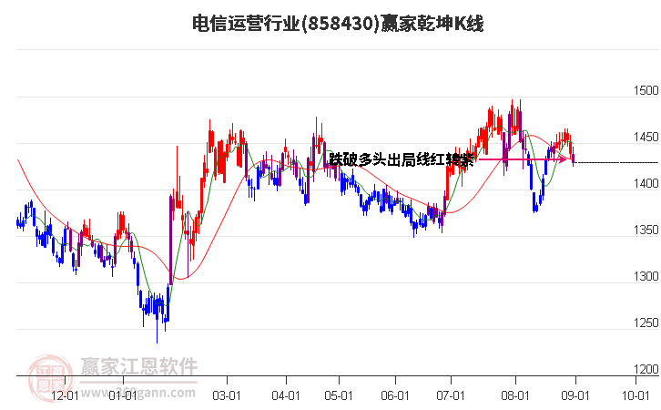 858430电信运营赢家乾坤K线工具