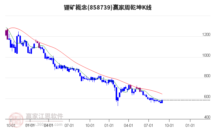 858739锂矿赢家乾坤K线工具