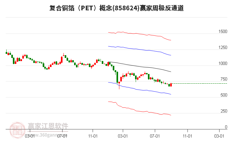 858624复合铜箔（PET）赢家极反通道工具