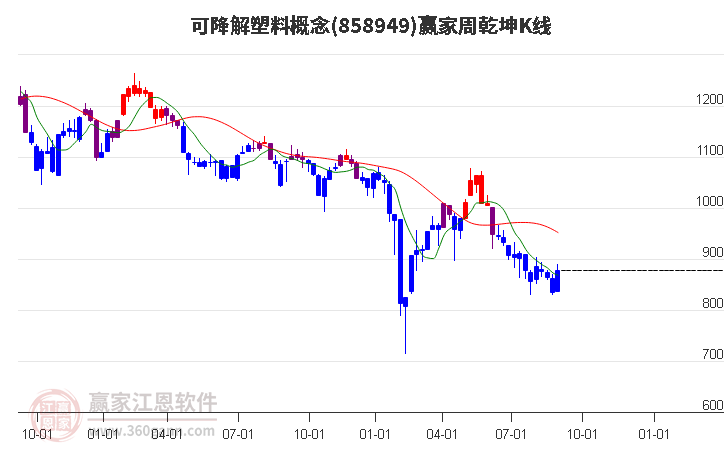 858949可降解塑料赢家乾坤K线工具