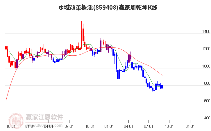 859408水域改革赢家乾坤K线工具