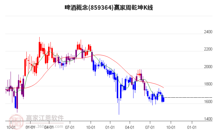 859364啤酒赢家乾坤K线工具