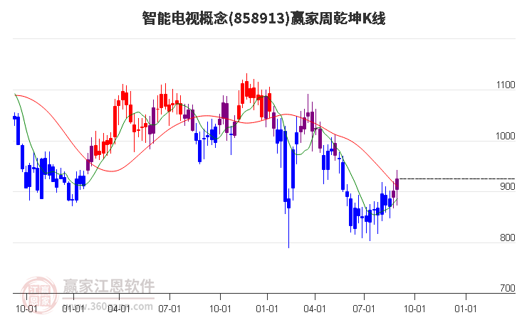 858913智能电视赢家乾坤K线工具