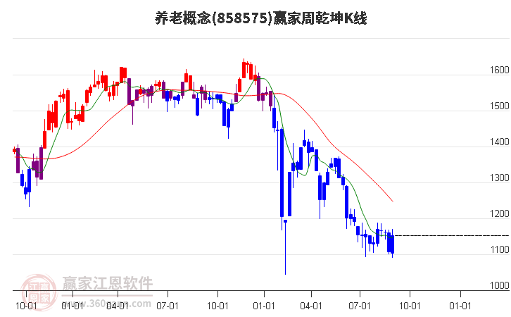 858575养老赢家乾坤K线工具