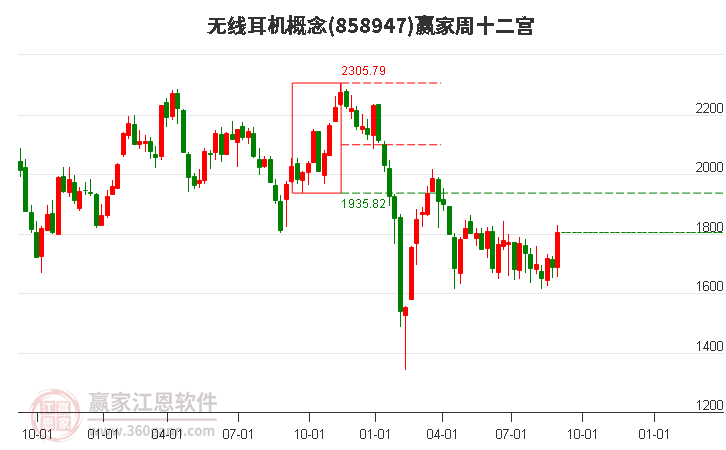 858947无线耳机赢家十二宫工具