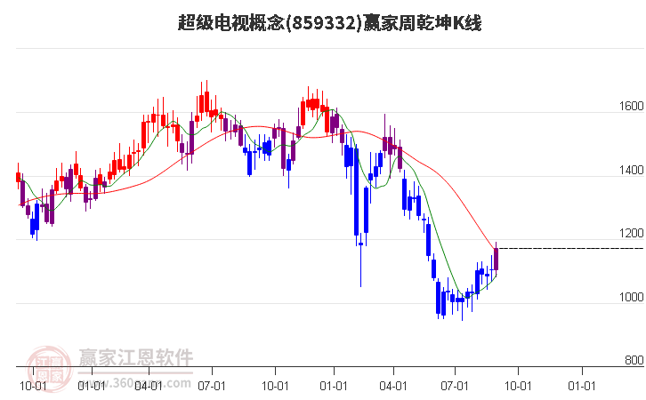 859332超级电视赢家乾坤K线工具