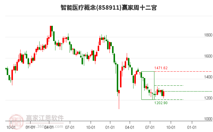 858911智能医疗赢家十二宫工具