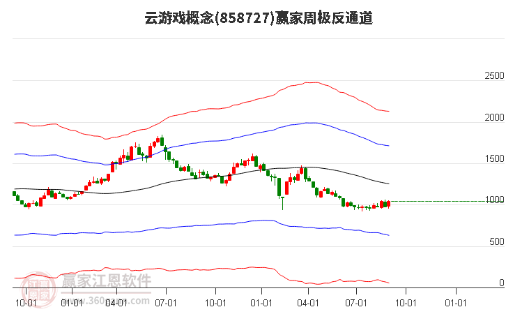 858727云游戏赢家极反通道工具