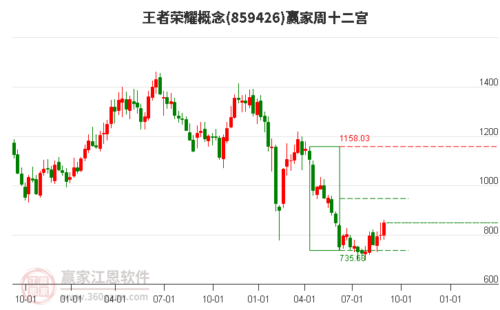 859426王者荣耀赢家十二宫工具