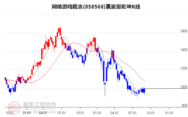 858568网络游戏赢家乾坤K线工具