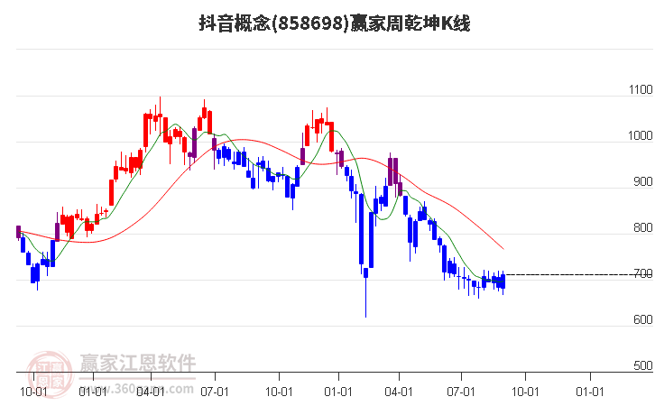 858698抖音赢家乾坤K线工具