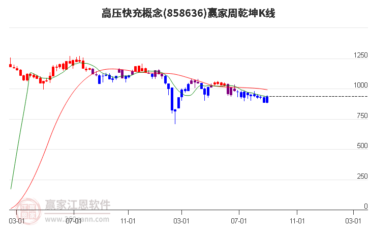 858636高压快充赢家乾坤K线工具