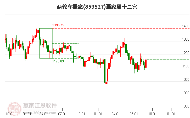 859527两轮车赢家十二宫工具